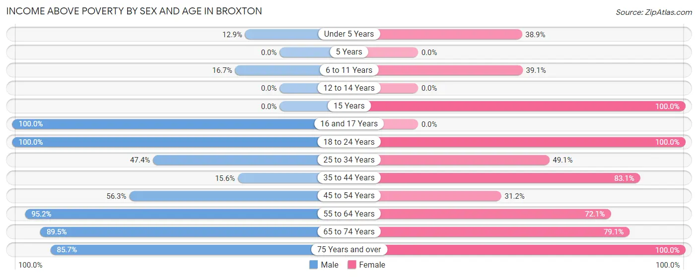 Income Above Poverty by Sex and Age in Broxton