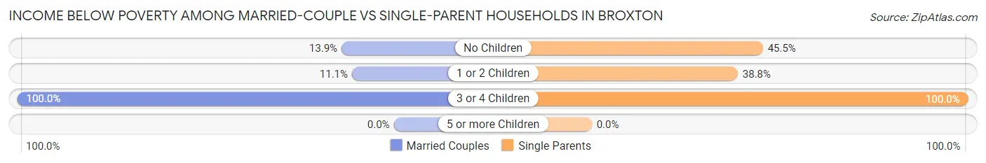 Income Below Poverty Among Married-Couple vs Single-Parent Households in Broxton