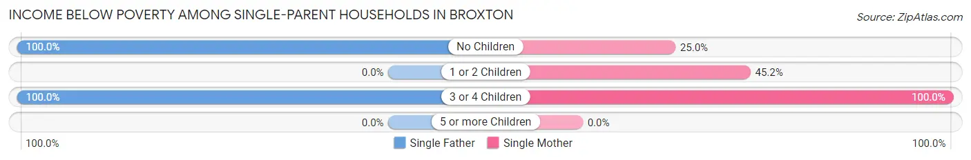 Income Below Poverty Among Single-Parent Households in Broxton