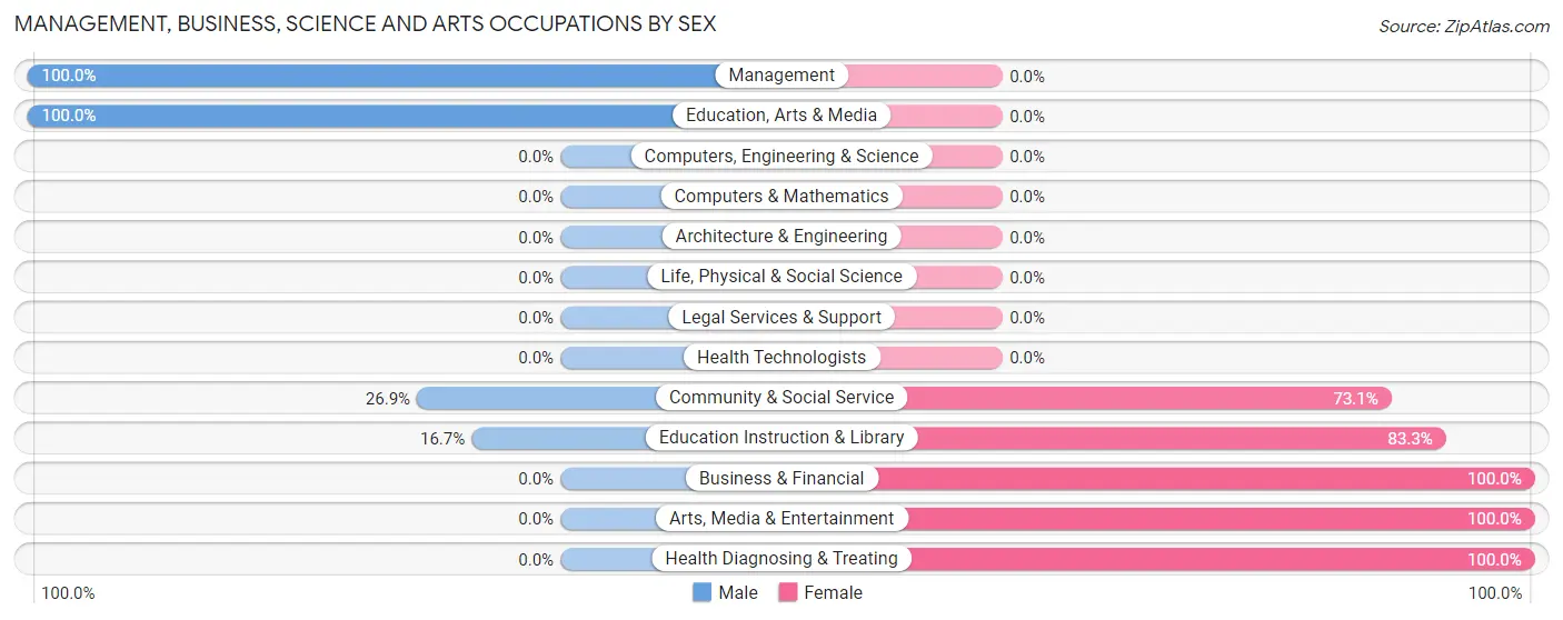 Management, Business, Science and Arts Occupations by Sex in Broxton