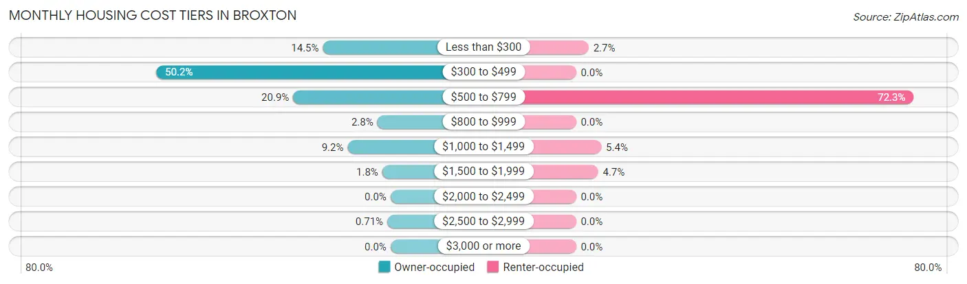 Monthly Housing Cost Tiers in Broxton