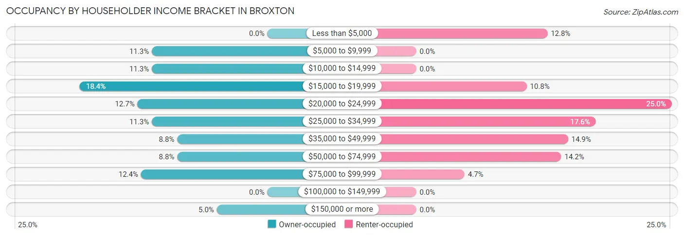 Occupancy by Householder Income Bracket in Broxton