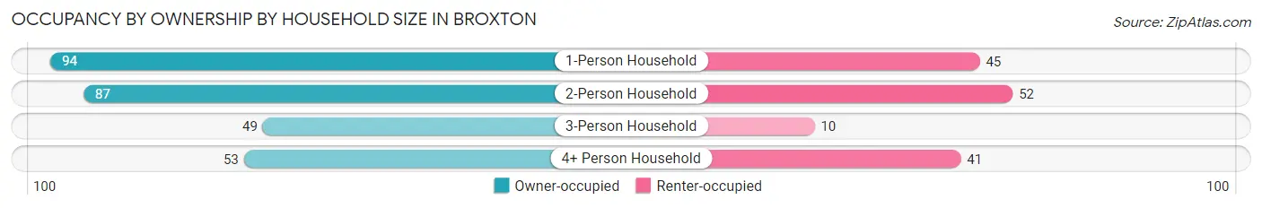Occupancy by Ownership by Household Size in Broxton