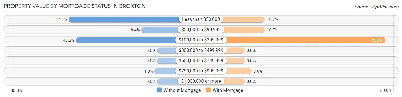 Property Value by Mortgage Status in Broxton