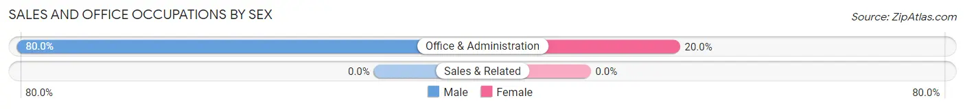 Sales and Office Occupations by Sex in Broxton