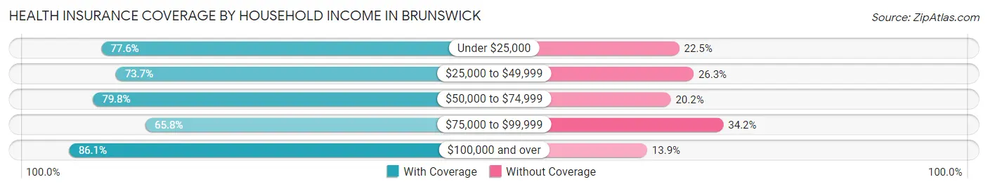 Health Insurance Coverage by Household Income in Brunswick