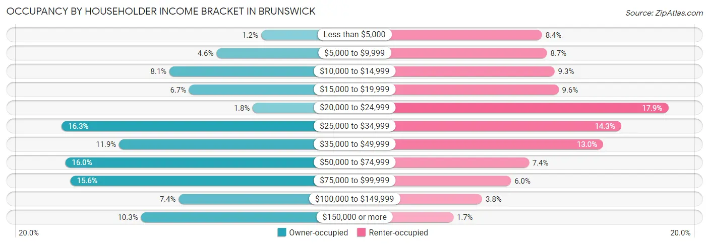 Occupancy by Householder Income Bracket in Brunswick