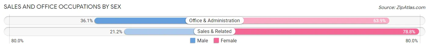 Sales and Office Occupations by Sex in Brunswick