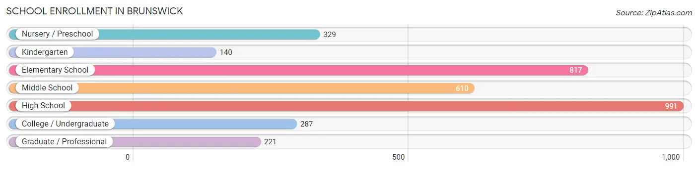 School Enrollment in Brunswick