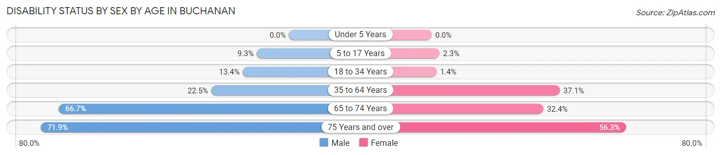Disability Status by Sex by Age in Buchanan
