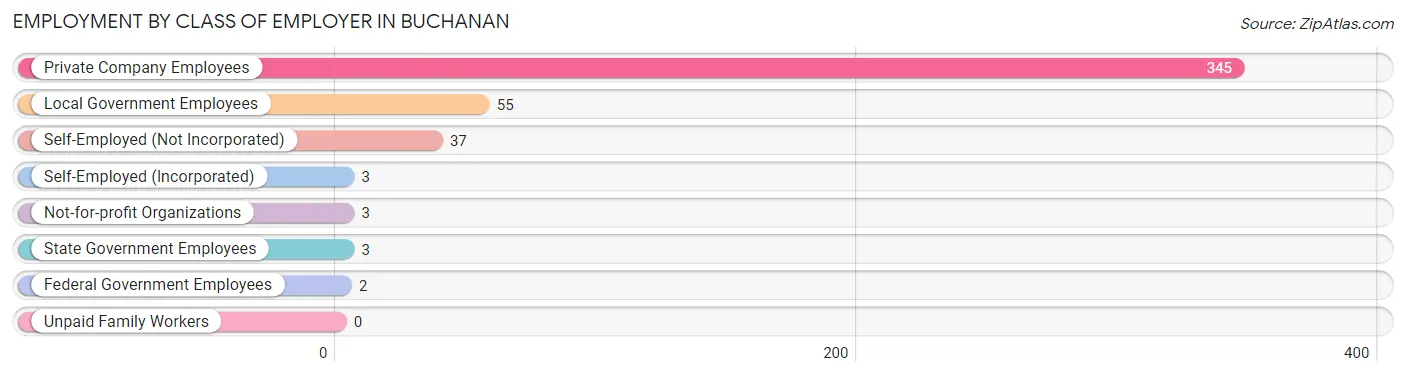 Employment by Class of Employer in Buchanan