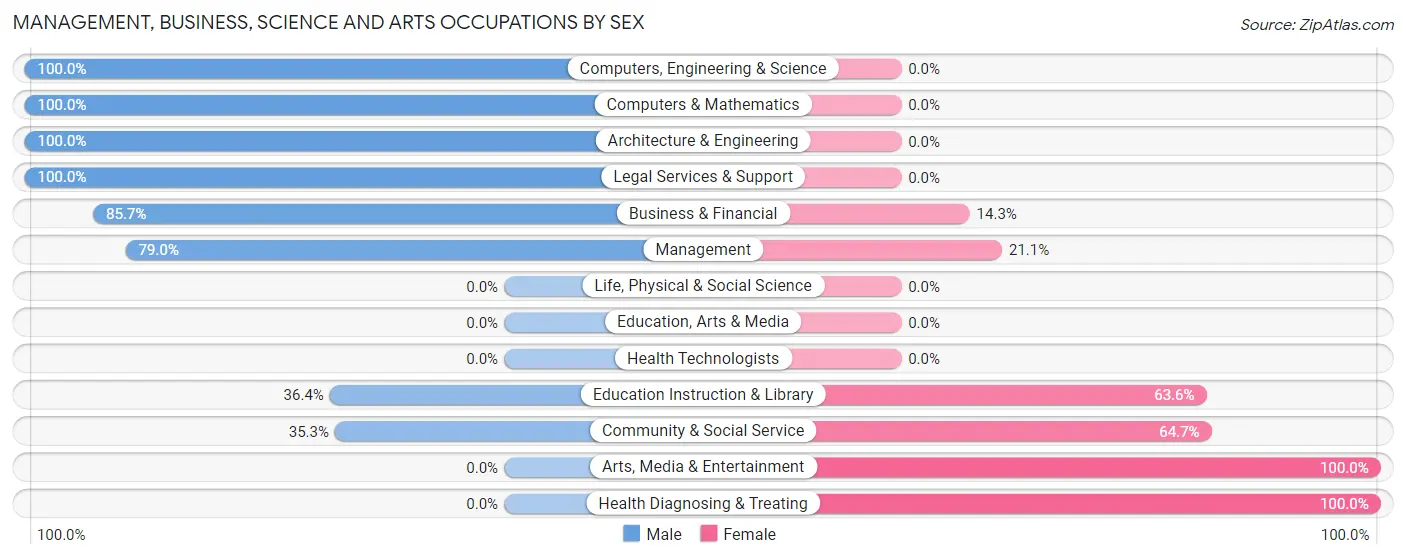 Management, Business, Science and Arts Occupations by Sex in Buchanan