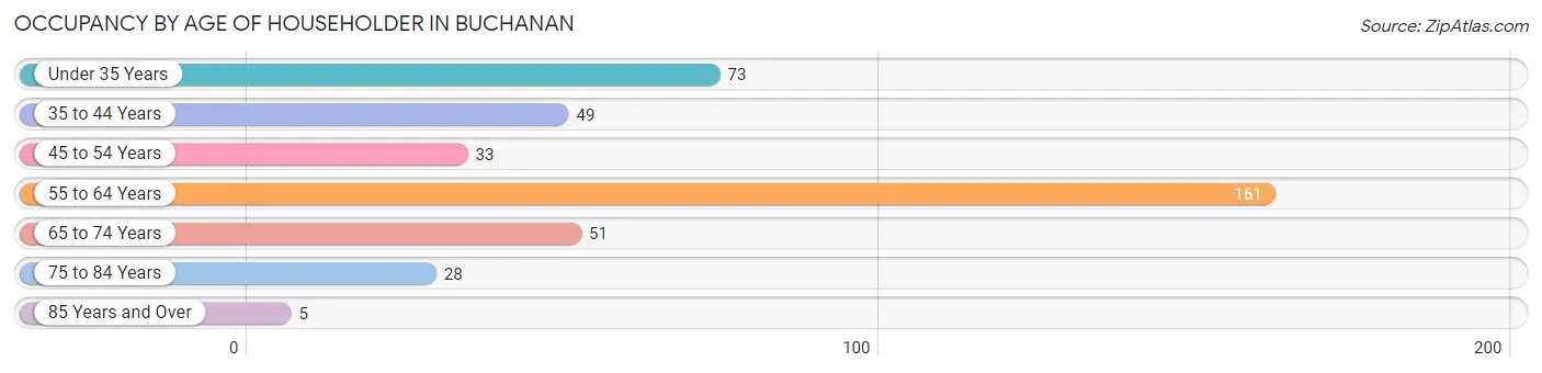 Occupancy by Age of Householder in Buchanan