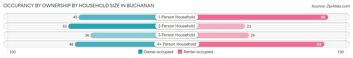 Occupancy by Ownership by Household Size in Buchanan