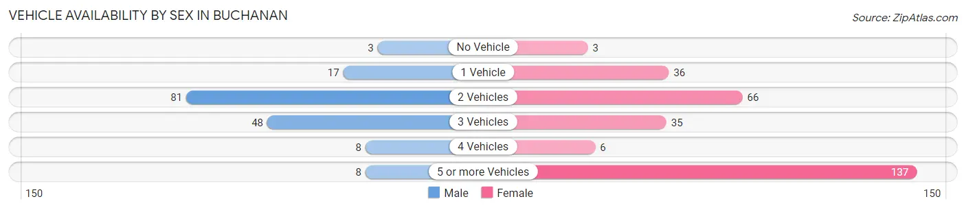 Vehicle Availability by Sex in Buchanan