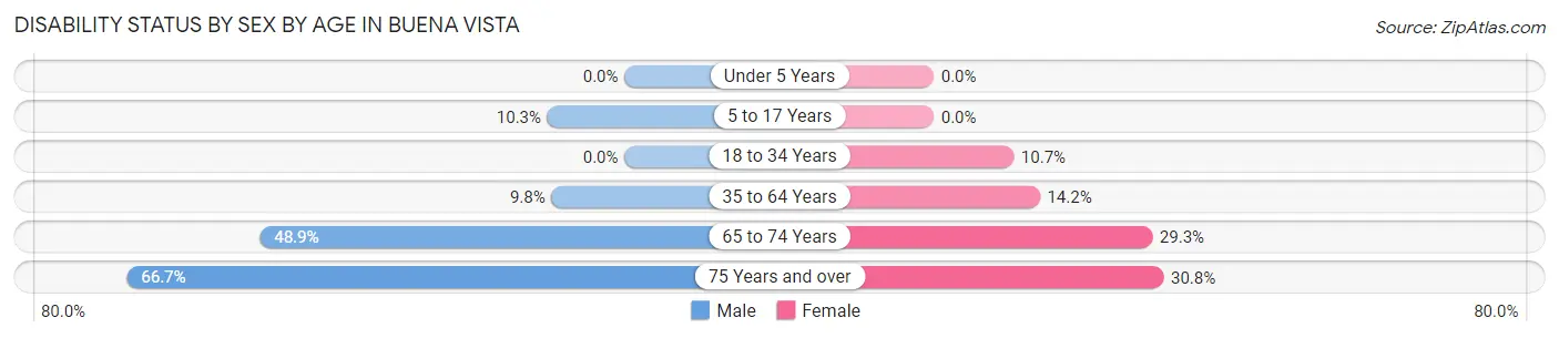 Disability Status by Sex by Age in Buena Vista