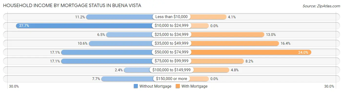 Household Income by Mortgage Status in Buena Vista