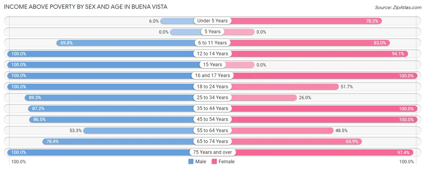 Income Above Poverty by Sex and Age in Buena Vista