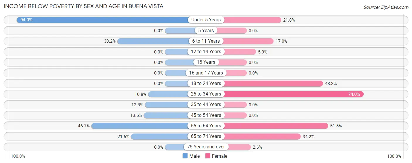 Income Below Poverty by Sex and Age in Buena Vista