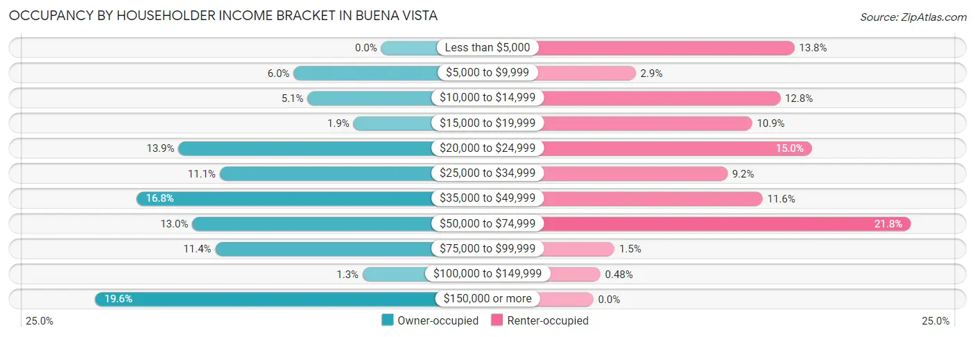 Occupancy by Householder Income Bracket in Buena Vista