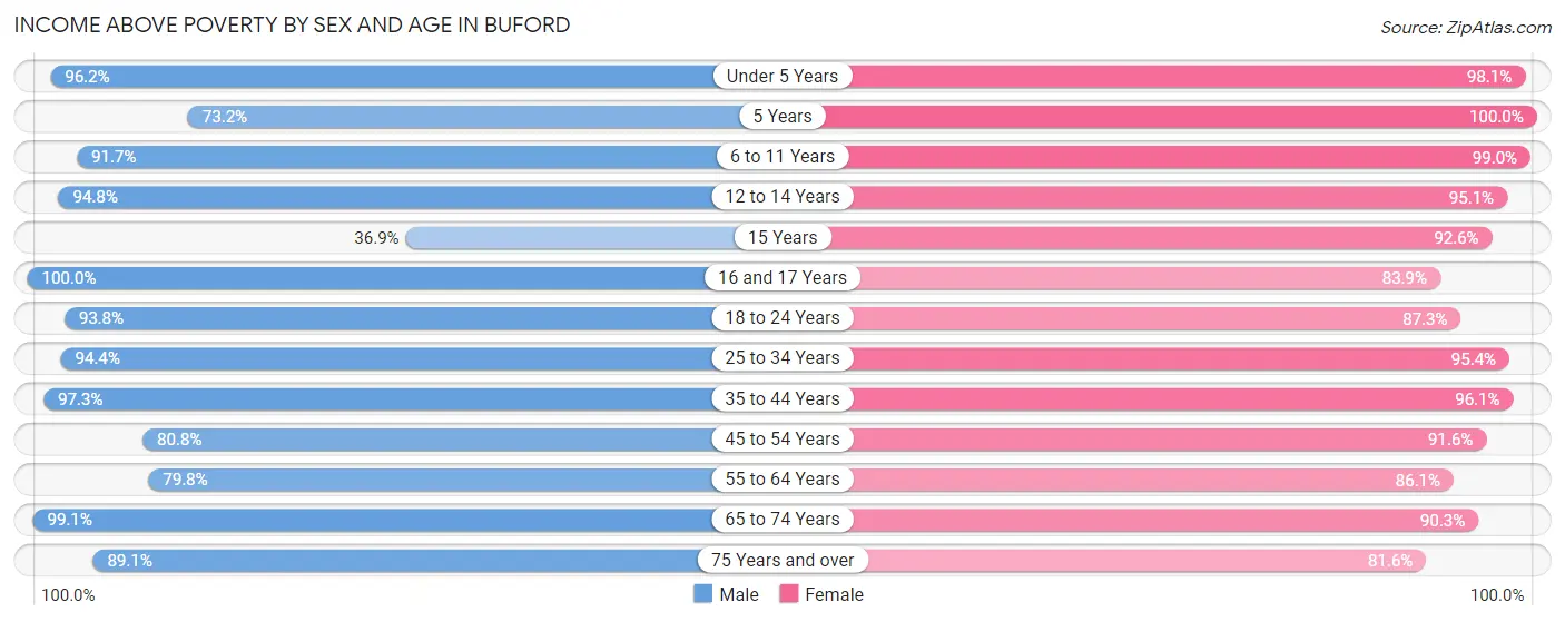 Income Above Poverty by Sex and Age in Buford