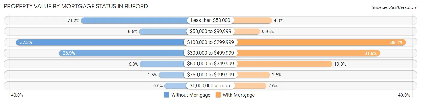 Property Value by Mortgage Status in Buford