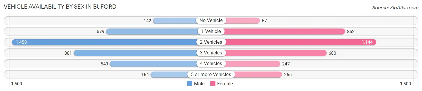 Vehicle Availability by Sex in Buford