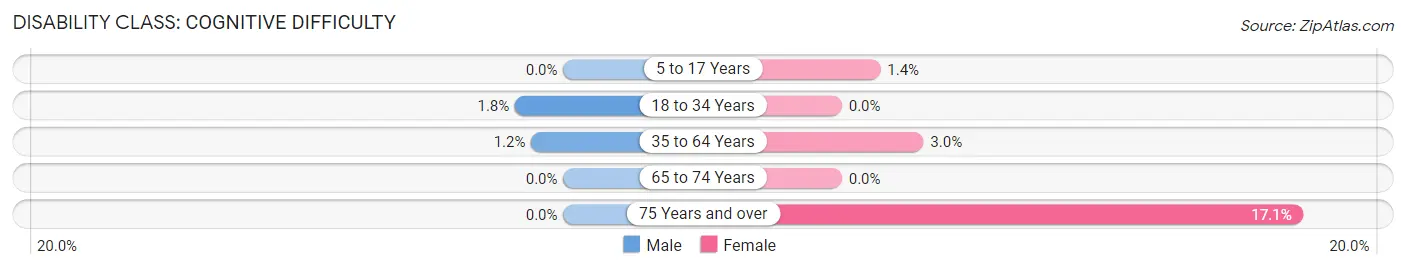 Disability in Byromville: <span>Cognitive Difficulty</span>