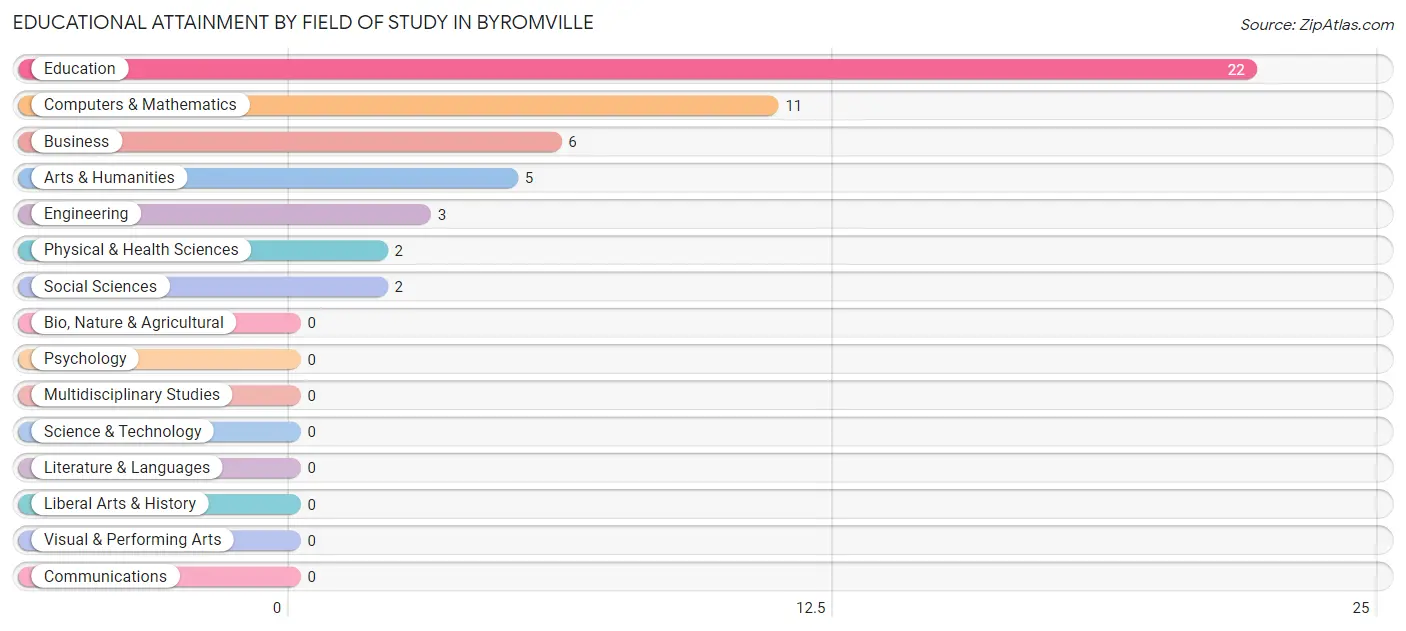 Educational Attainment by Field of Study in Byromville