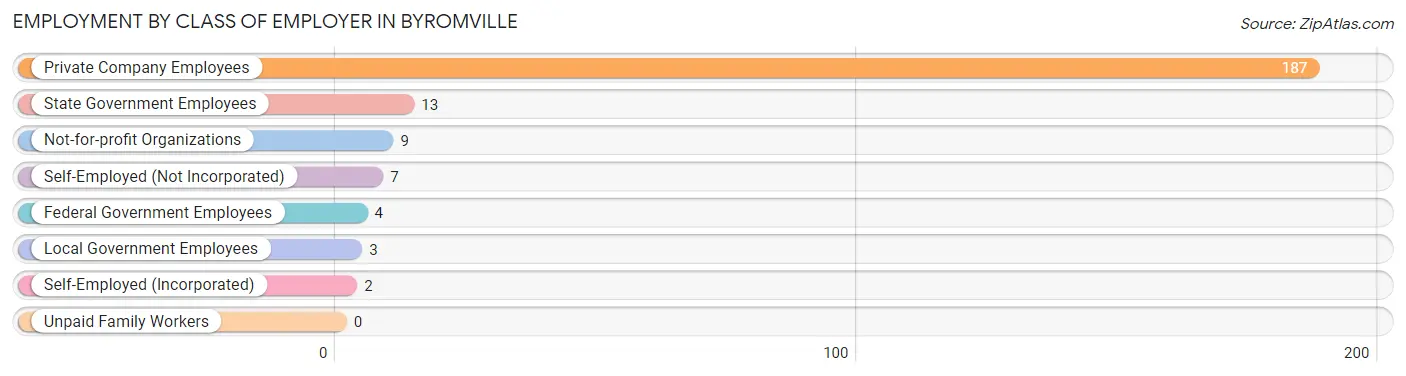 Employment by Class of Employer in Byromville