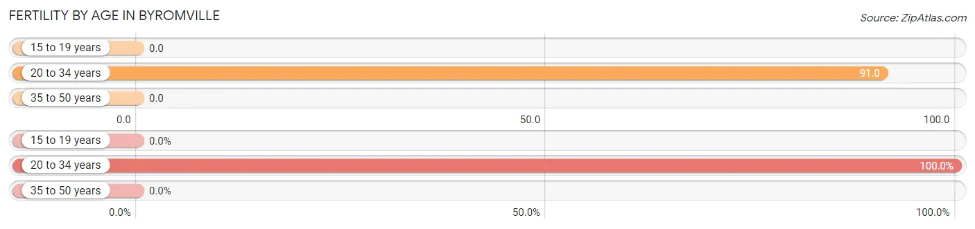 Female Fertility by Age in Byromville