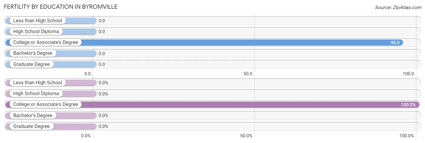 Female Fertility by Education Attainment in Byromville