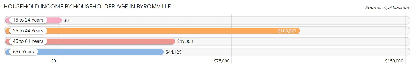 Household Income by Householder Age in Byromville