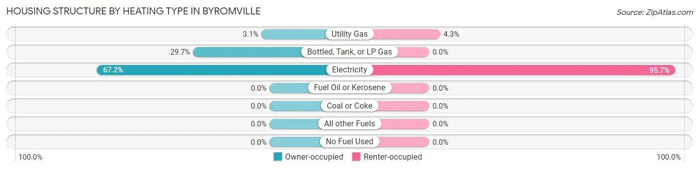 Housing Structure by Heating Type in Byromville