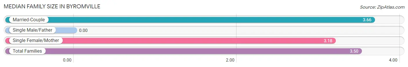 Median Family Size in Byromville