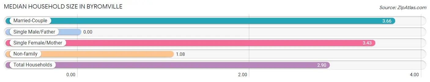 Median Household Size in Byromville