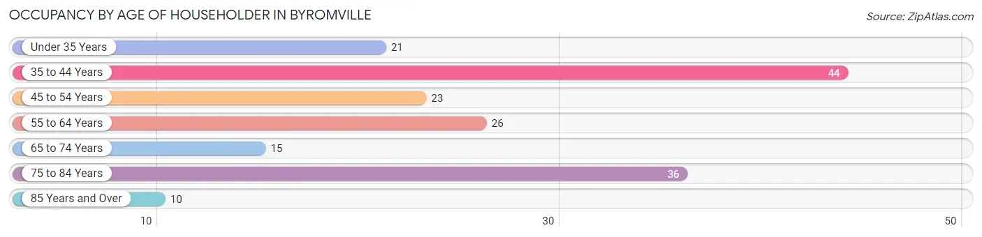 Occupancy by Age of Householder in Byromville