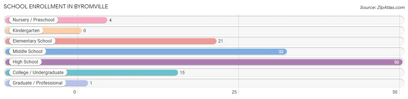 School Enrollment in Byromville