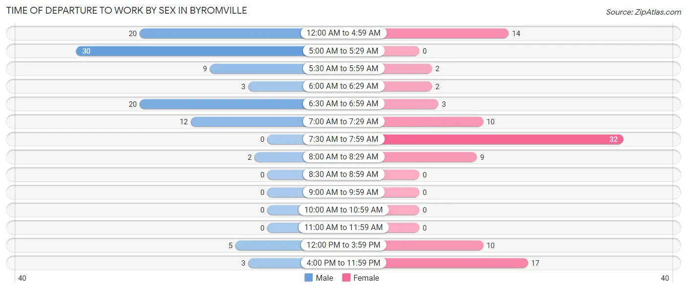 Time of Departure to Work by Sex in Byromville