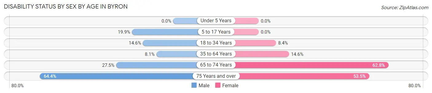 Disability Status by Sex by Age in Byron