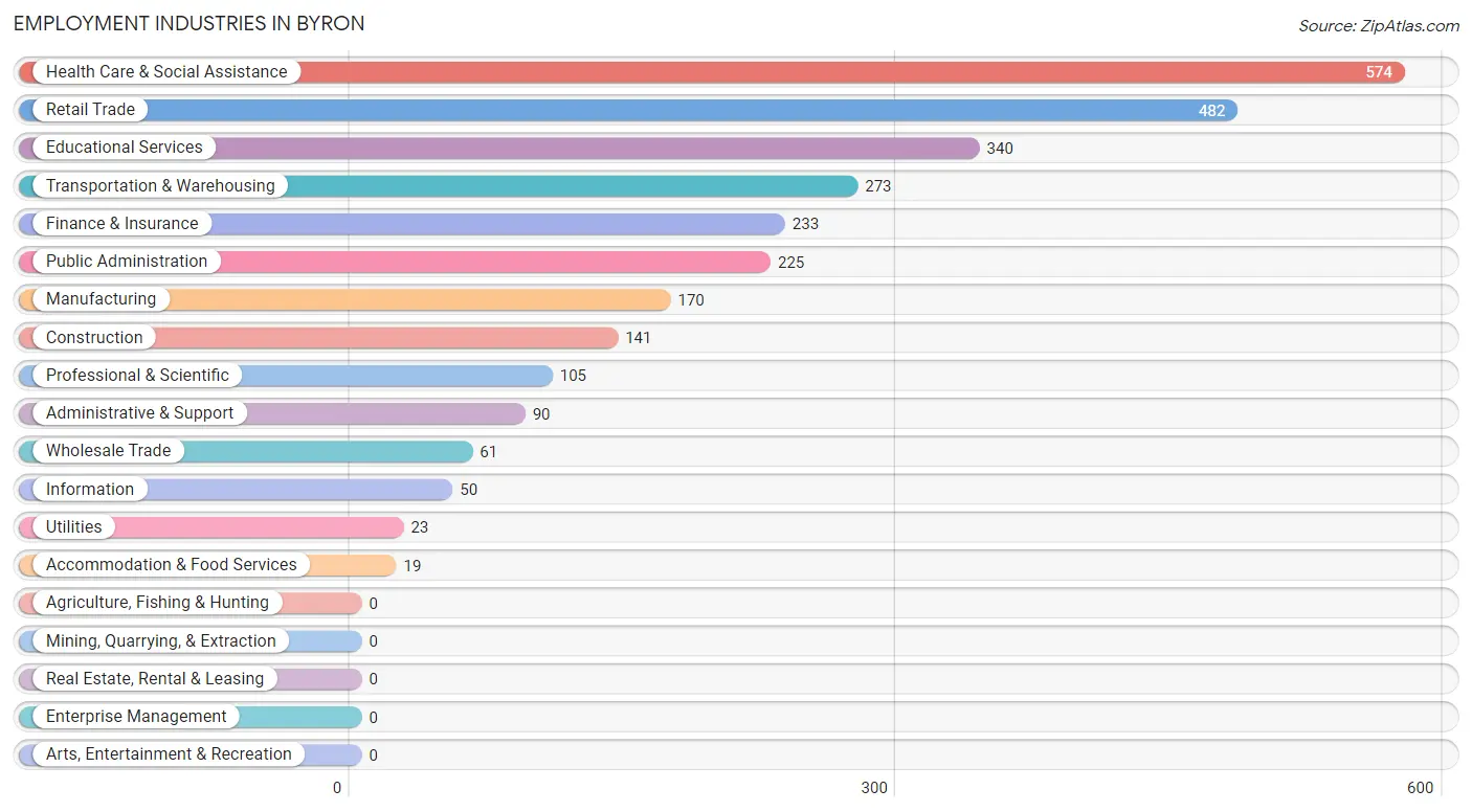 Employment Industries in Byron