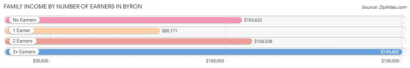 Family Income by Number of Earners in Byron