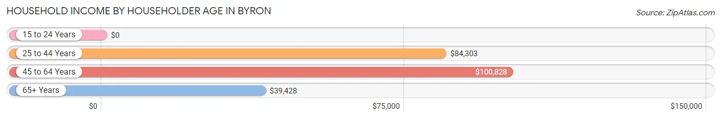 Household Income by Householder Age in Byron