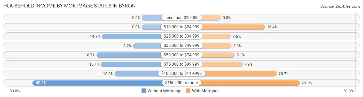 Household Income by Mortgage Status in Byron