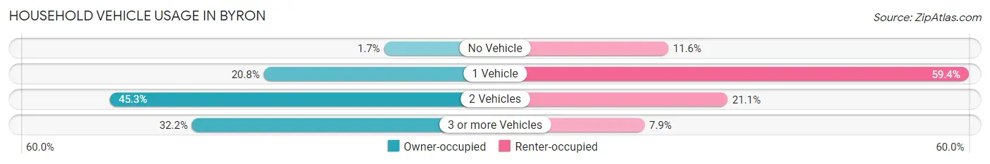 Household Vehicle Usage in Byron