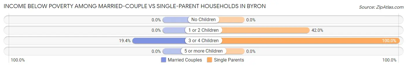 Income Below Poverty Among Married-Couple vs Single-Parent Households in Byron