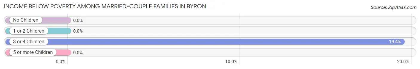 Income Below Poverty Among Married-Couple Families in Byron