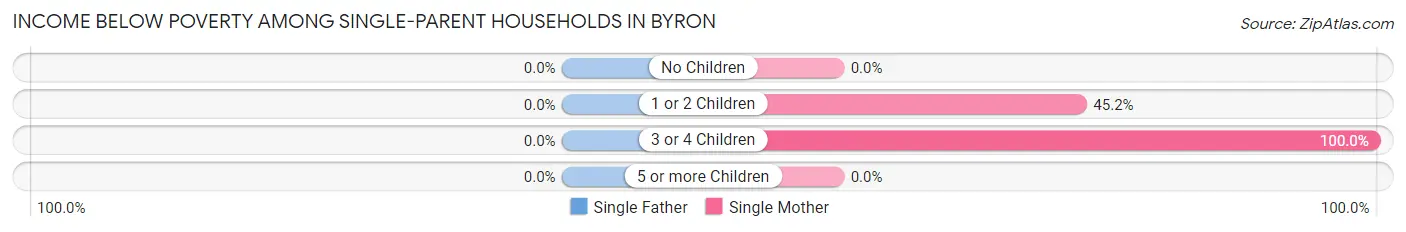 Income Below Poverty Among Single-Parent Households in Byron