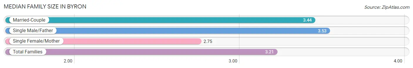 Median Family Size in Byron