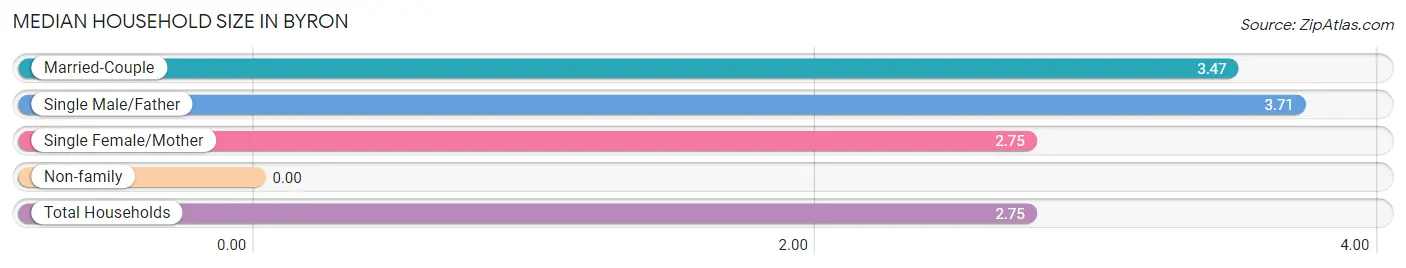 Median Household Size in Byron